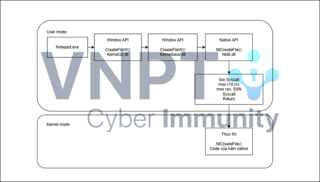 Kỹ thuật Direct syscall và Indirect syscall