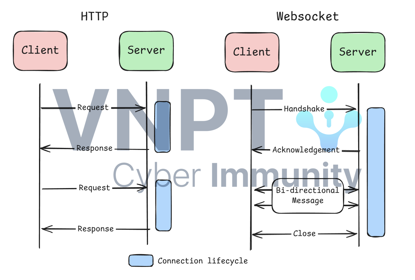 Một số cách khai thác Websocket