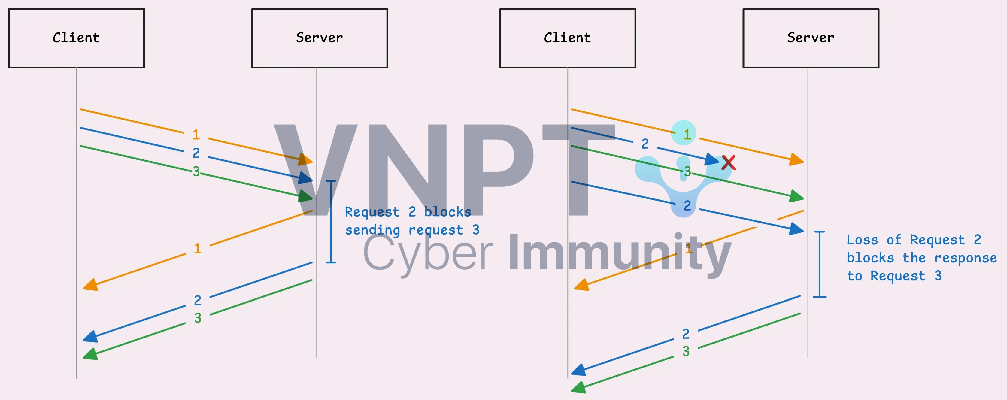 Phân tích kỹ thuật CVE-2025-8671 —MadeYouReset: Khi hệ thống bị ép nhấn nút khởi động lại