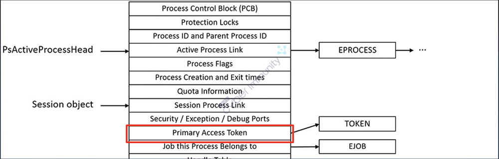 Các kỹ thuật tấn công Bring Your Own Driver Vulnerability (BYOD): Khai thác EPROCESS