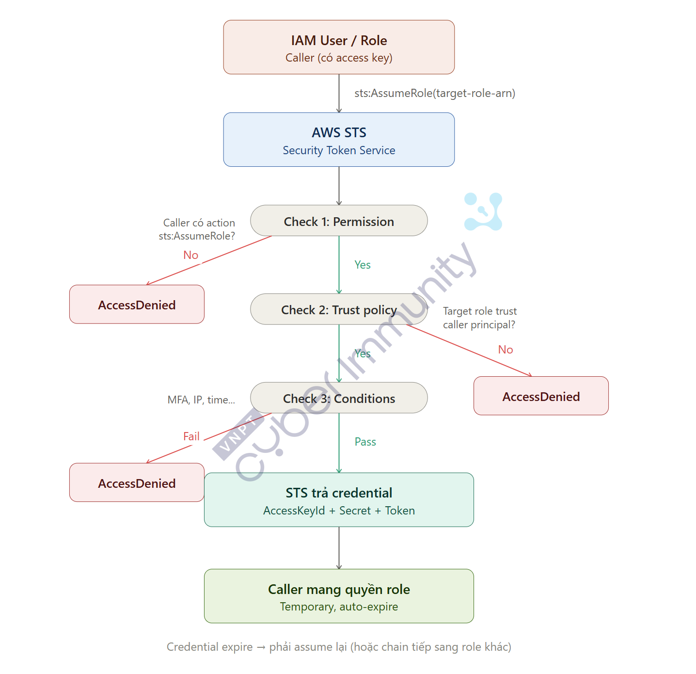 Cloud Red Teaming trên AWS: Từ một IAM Key bị lộ đến Full Admin - Dựng Lab, Exploit Chain và Persistence