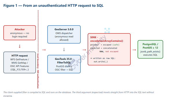 Dissecting a Pre-Auth SQL Injection in GeoServer 3.0.0