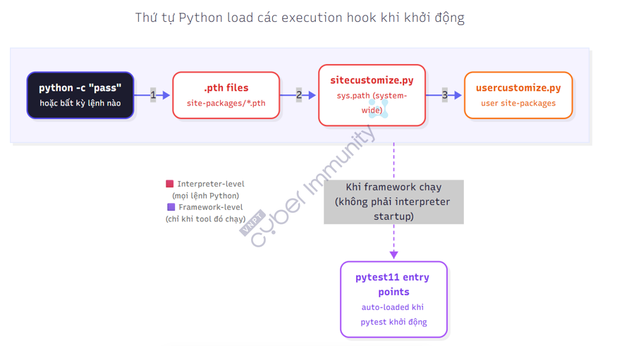  Python Package Poisoning: Những nơi Python tự chạy code mà bạn không hề import