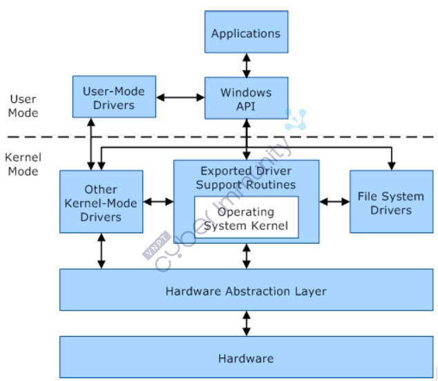 Hook NtAllocateVirtualMemory — Detect RWX allocation bằng MinHook