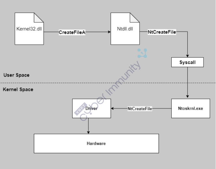 ảnh 5 Luồng gọi hàm từ usermode sang kernel mode